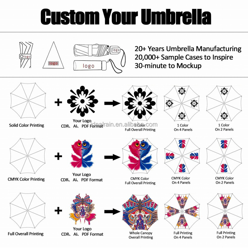 Custom umbrella printing guide showing solid color CMYK and full overall printing options on 2 4 and all panels